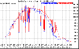 Solar PV/Inverter Performance Photovoltaic Panel Power Output