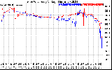 Solar PV/Inverter Performance Photovoltaic Panel Voltage Output