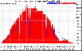 Solar PV/Inverter Performance East Array Power Output & Solar Radiation