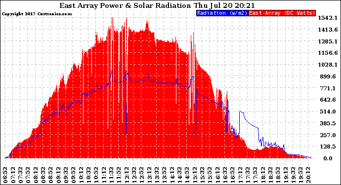 Solar PV/Inverter Performance East Array Power Output & Solar Radiation