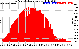 Solar PV/Inverter Performance East Array Actual & Average Power Output