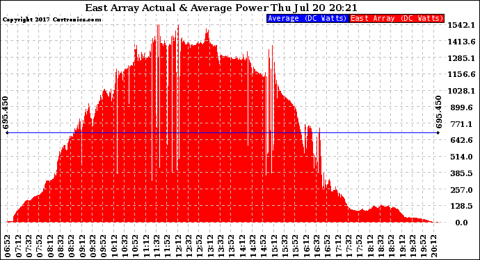 Solar PV/Inverter Performance East Array Actual & Average Power Output