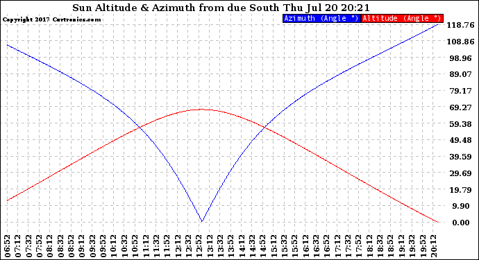 Solar PV/Inverter Performance Sun Altitude Angle & Azimuth Angle