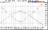 Solar PV/Inverter Performance Sun Altitude Angle & Sun Incidence Angle on PV Panels