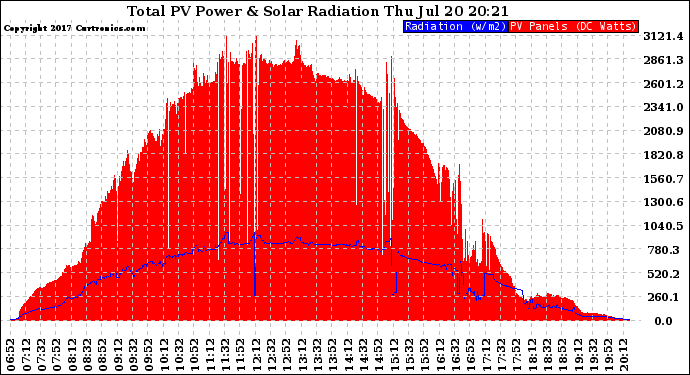 Solar PV/Inverter Performance Total PV Panel Power Output & Solar Radiation