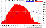 Solar PV/Inverter Performance Total PV Panel & Running Average Power Output