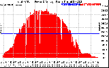 Solar PV/Inverter Performance Total PV Panel Power Output