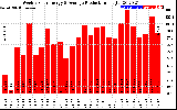 Solar PV/Inverter Performance Weekly Solar Energy Production