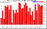 Solar PV/Inverter Performance Daily Solar Energy Production