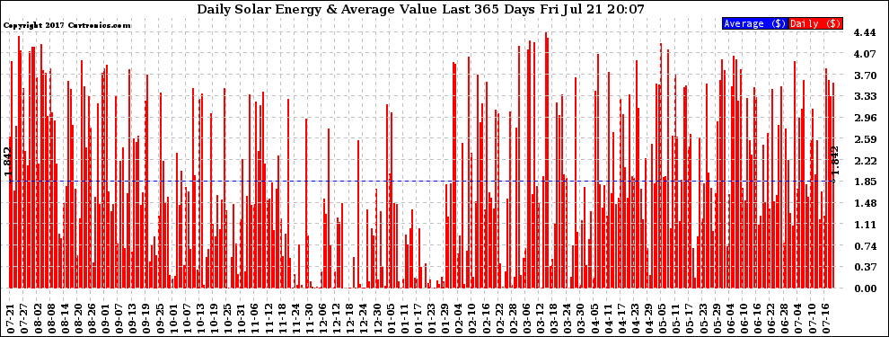 Solar PV/Inverter Performance Daily Solar Energy Production Value Last 365 Days