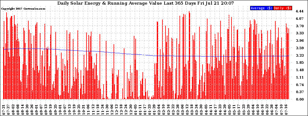 Solar PV/Inverter Performance Daily Solar Energy Production Value Running Average Last 365 Days