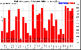 Solar PV/Inverter Performance Daily Solar Energy Production Value