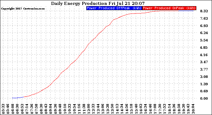 Solar PV/Inverter Performance Daily Energy Production