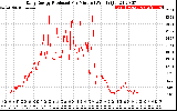 Solar PV/Inverter Performance Daily Energy Production Per Minute