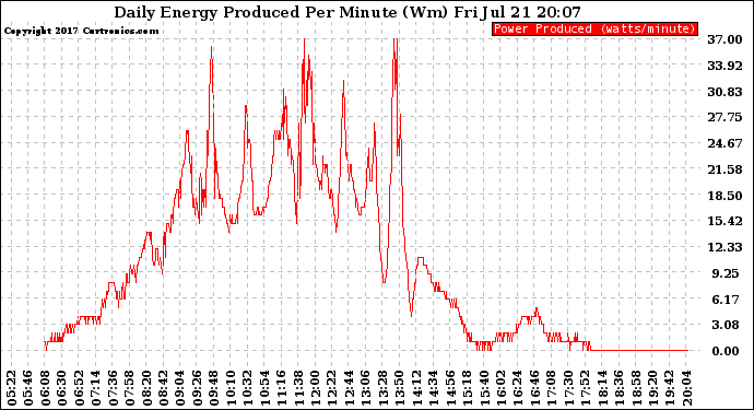 Solar PV/Inverter Performance Daily Energy Production Per Minute