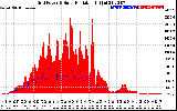 Solar PV/Inverter Performance Grid Power & Solar Radiation