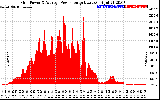 Solar PV/Inverter Performance Inverter Power Output