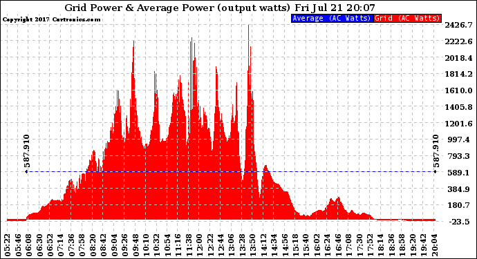 Solar PV/Inverter Performance Inverter Power Output