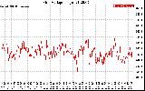 Solar PV/Inverter Performance Grid Voltage