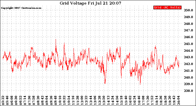 Solar PV/Inverter Performance Grid Voltage