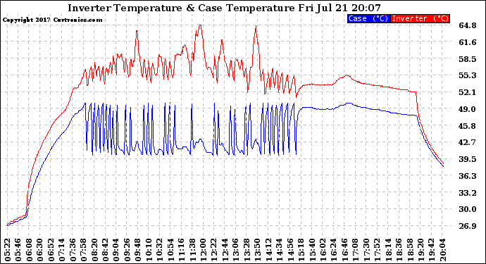 Solar PV/Inverter Performance Inverter Operating Temperature