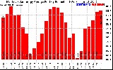 Solar PV/Inverter Performance Monthly Solar Energy Production Average Per Day (KWh)