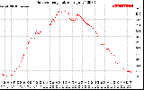 Solar PV/Inverter Performance Outdoor Temperature