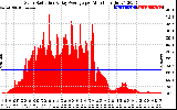 Solar PV/Inverter Performance Solar Radiation & Day Average per Minute