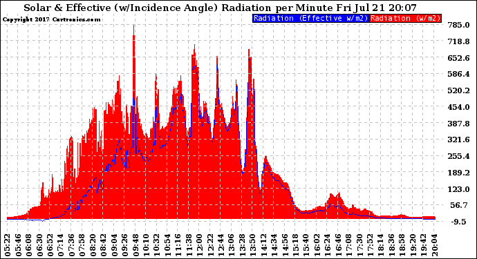 Solar PV/Inverter Performance Solar Radiation & Effective Solar Radiation per Minute