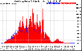 Solar PV/Inverter Performance West Array Power Output & Solar Radiation