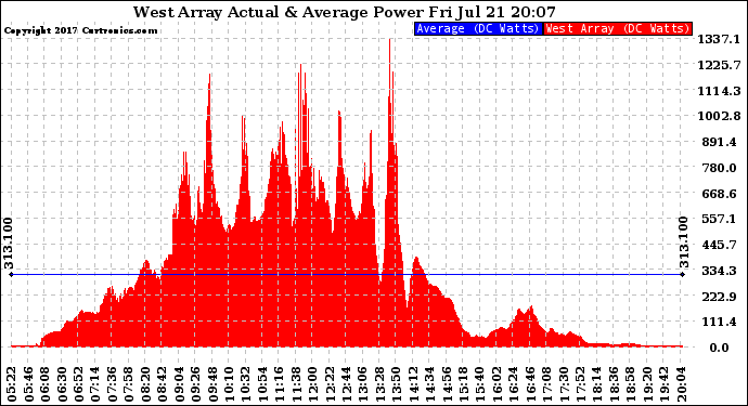 Solar PV/Inverter Performance West Array Actual & Average Power Output