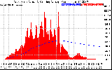 Solar PV/Inverter Performance West Array Actual & Running Average Power Output