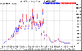 Solar PV/Inverter Performance Photovoltaic Panel Power Output