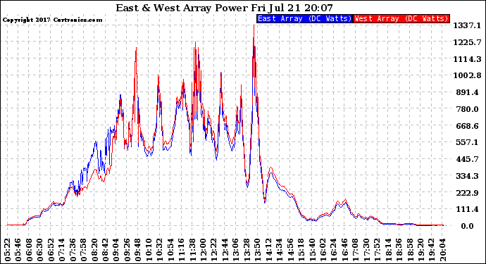 Solar PV/Inverter Performance Photovoltaic Panel Power Output