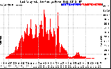 Solar PV/Inverter Performance East Array Actual & Average Power Output