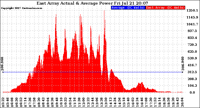 Solar PV/Inverter Performance East Array Actual & Average Power Output