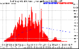 Solar PV/Inverter Performance East Array Actual & Running Average Power Output