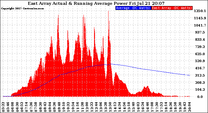Solar PV/Inverter Performance East Array Actual & Running Average Power Output