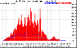 Solar PV/Inverter Performance Total PV Panel Power Output & Solar Radiation