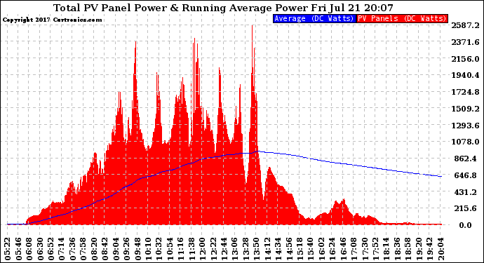 Solar PV/Inverter Performance Total PV Panel & Running Average Power Output