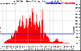 Solar PV/Inverter Performance Total PV Panel Power Output