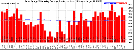 Milwaukee Solar Powered Home WeeklyProduction52RunningAvg