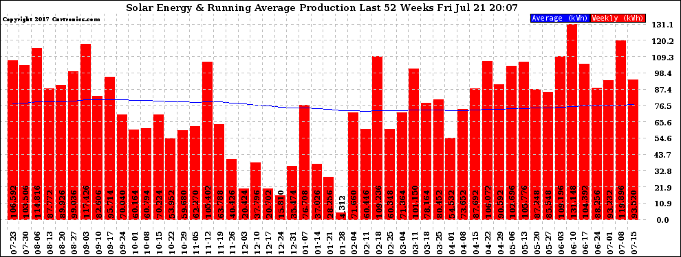 Solar PV/Inverter Performance Weekly Solar Energy Production Running Average Last 52 Weeks