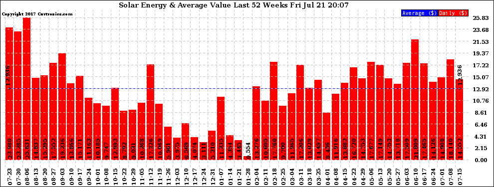 Solar PV/Inverter Performance Weekly Solar Energy Production Value Last 52 Weeks