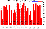 Solar PV/Inverter Performance Daily Solar Energy Production