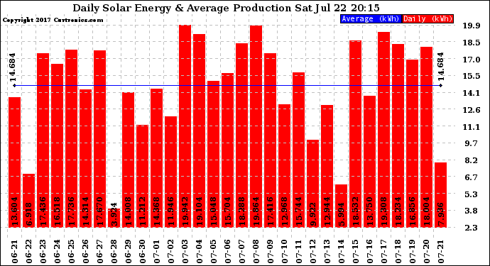 Solar PV/Inverter Performance Daily Solar Energy Production