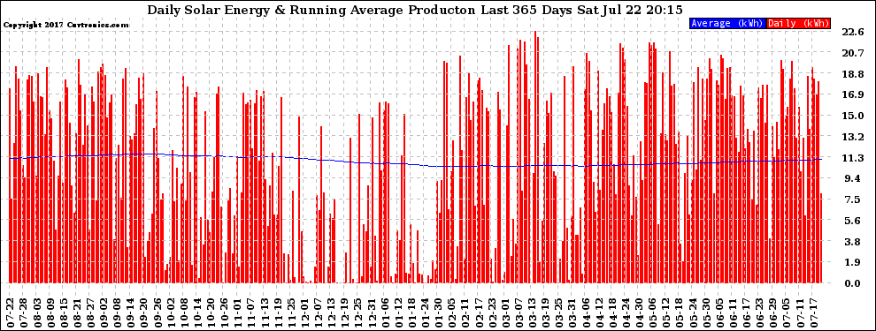 Solar PV/Inverter Performance Daily Solar Energy Production Running Average Last 365 Days