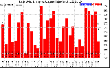 Solar PV/Inverter Performance Daily Solar Energy Production Value