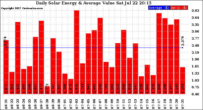 Solar PV/Inverter Performance Daily Solar Energy Production Value