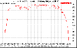 Solar PV/Inverter Performance Inverter DC to AC Conversion Efficiency